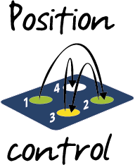 Position control Position control